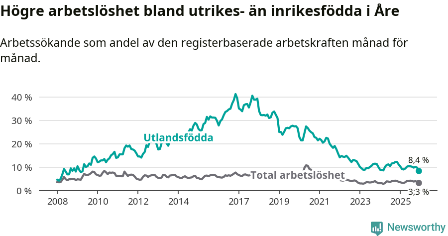 Graf: Skillnad i arbetslöshet mellan utrikesfödda och hela befolkningen i Åre kommun