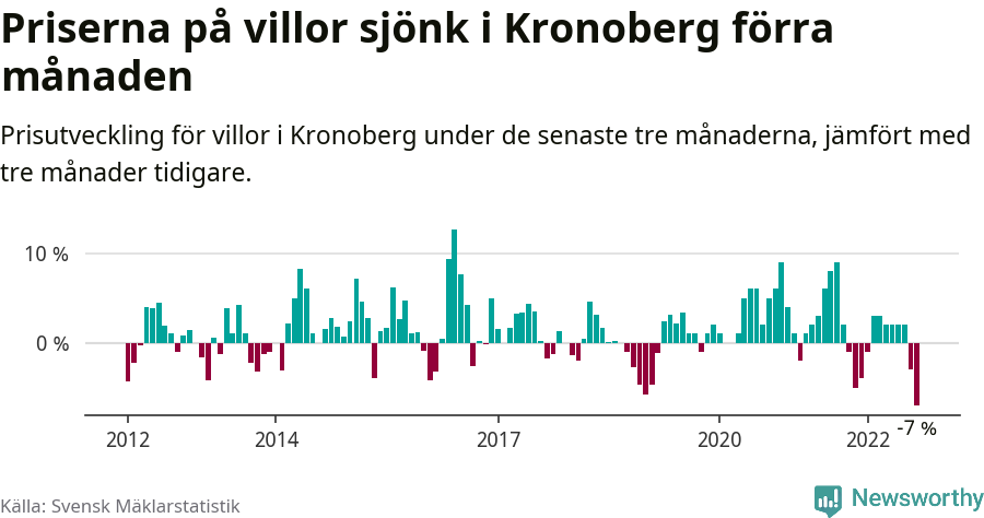 Graf: Prisutveckling för villor i Kronobergs län