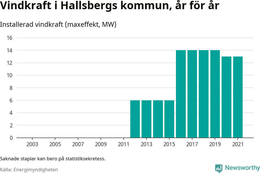 stapeldiagram som visar den totala installerade effekten från år till år.