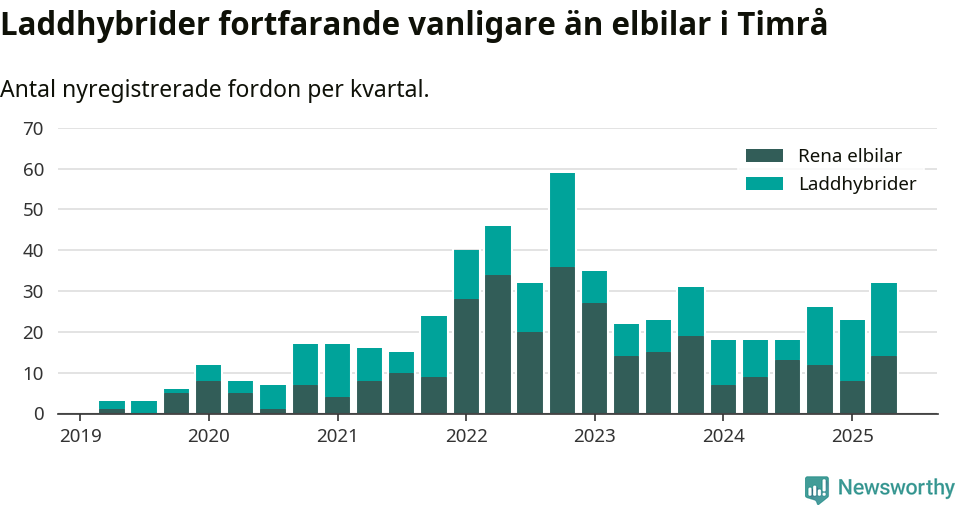 Graf: Antal nya laddhybrider och elbilar över tid