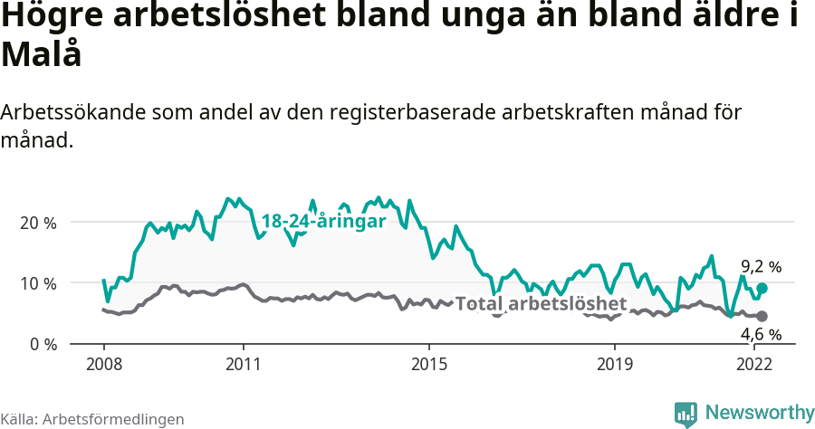Graf: Skillnad i arbetslöshet mellan unga och hela befolkningen i Malå kommun
