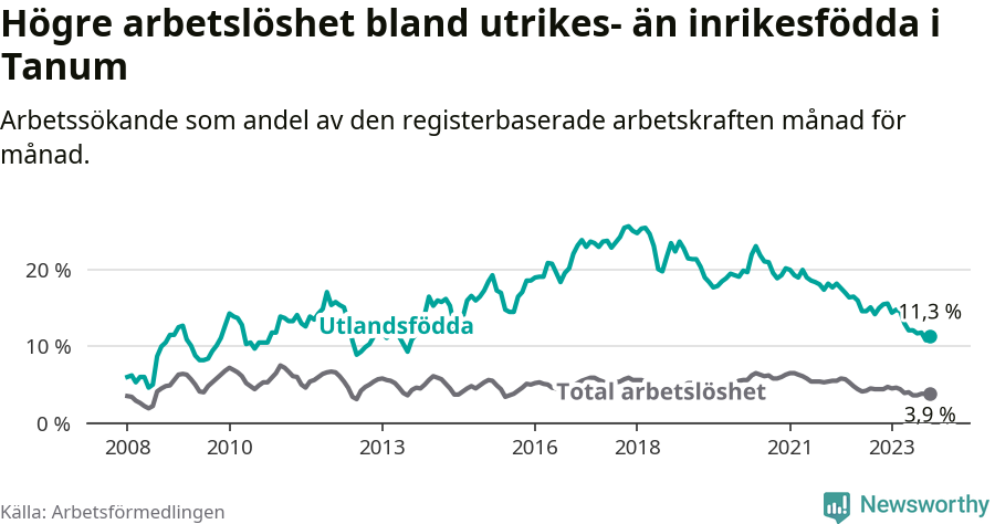 Graf: Skillnad i arbetslöshet mellan utrikesfödda och hela befolkningen i Tanums kommun