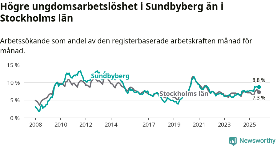 Graf: Arbetslöshet bland unga i Sundbybergs kommun och Stockholms län