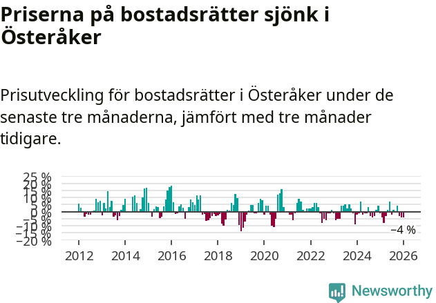 Graf: Prisutveckling för bostadsrätter i Österåkers kommun