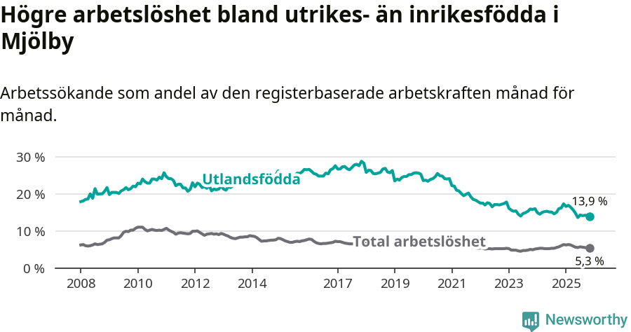 Graf: Skillnad i arbetslöshet mellan utrikesfödda och hela befolkningen i Mjölby kommun