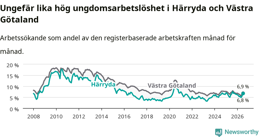 Graf: Arbetslöshet bland unga i Härryda kommun och Västra Götalands län