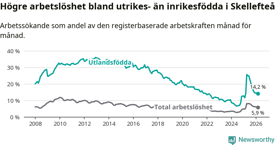 Graf: Skillnad i arbetslöshet mellan utrikesfödda och hela befolkningen i Skellefteå kommun