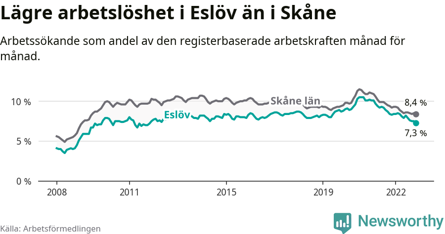 Graf: Arbetslöshet i Eslövs kommun och Skåne län