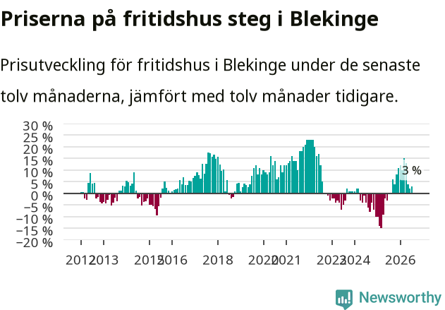 Graf: Prisutveckling för fritidshus i Blekinge län