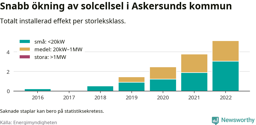 stapeldiagram som visar hur den totala effekten växer från år till år.