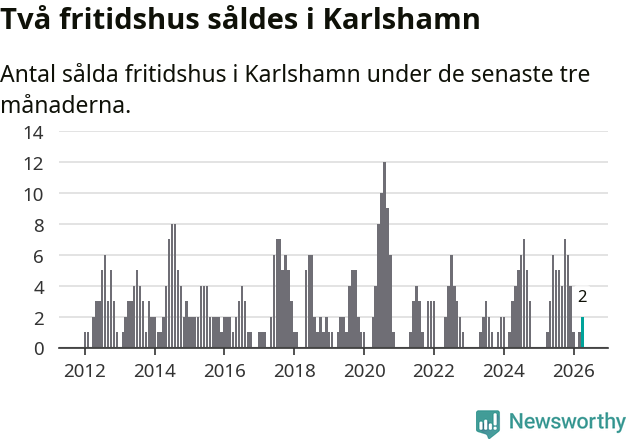 Graf: Antal sålda fritidshus i Karlshamns kommun