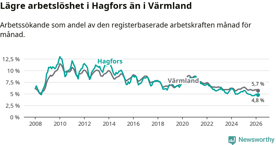 Graf: Arbetslöshet i Hagfors kommun och Värmlands län