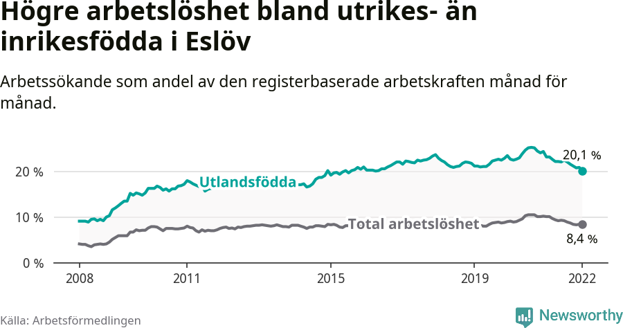 Graf: Skillnad i arbetslöshet mellan utrikesfödda och hela befolkningen i Eslövs kommun