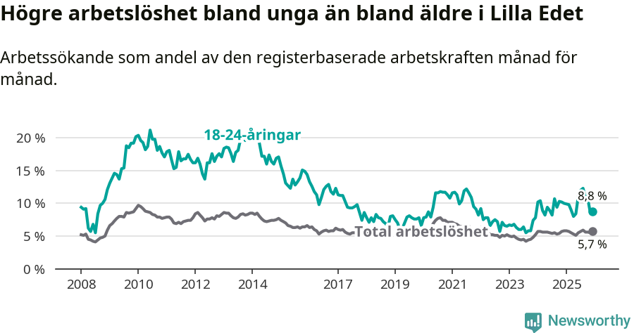 Graf: Skillnad i arbetslöshet mellan unga och hela befolkningen i Lilla Edets kommun