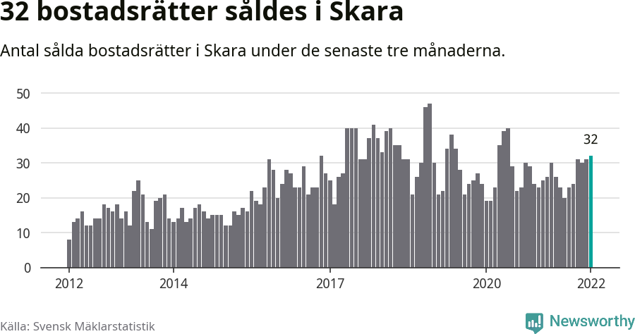 Graf: Antal sålda bostadsrätter i Skara kommun