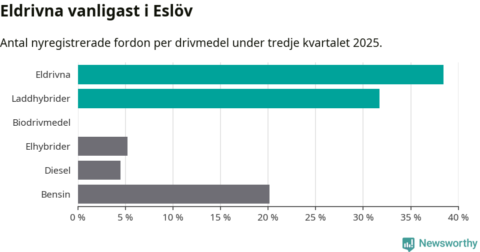 Graf: Antal nyregistrerade fordon per drivmedel