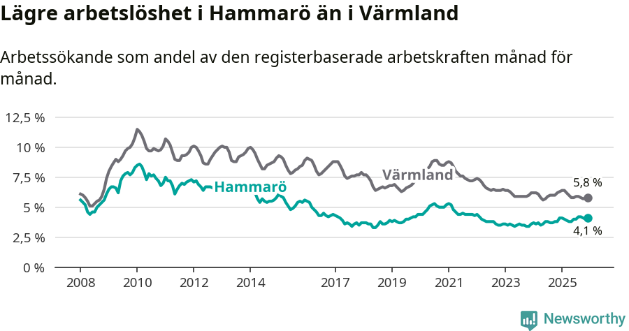 Graf: Arbetslöshet i Hammarö kommun och Värmlands län