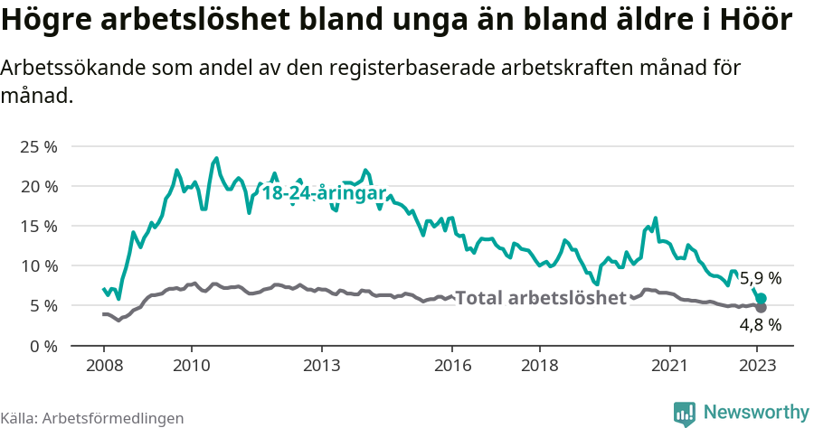 Graf: Skillnad i arbetslöshet mellan unga och hela befolkningen i Höörs kommun