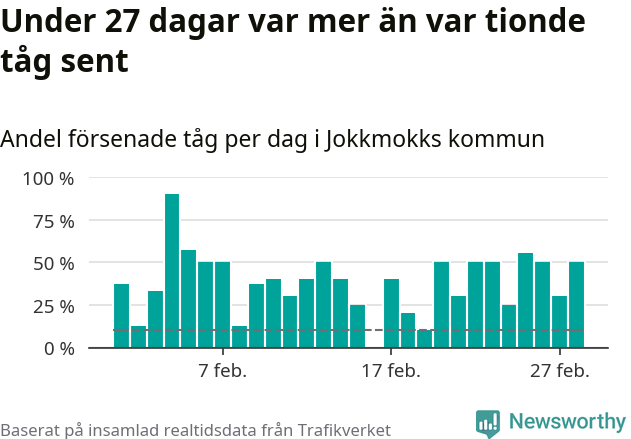 Stapeldiagram över andel försenade tåg per dag