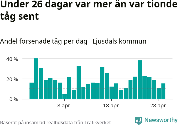 Stapeldiagram över andel försenade tåg per dag