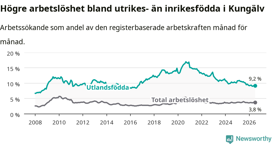 Graf: Skillnad i arbetslöshet mellan utrikesfödda och hela befolkningen i Kungälvs kommun