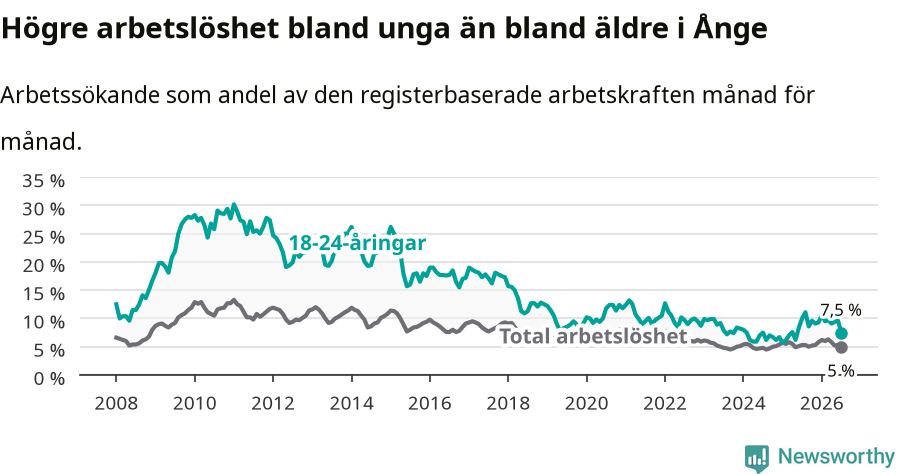Graf: Skillnad i arbetslöshet mellan unga och hela befolkningen i Ånge kommun