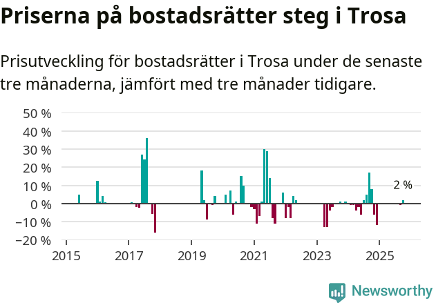 Graf: Prisutveckling för bostadsrätter i Trosa kommun