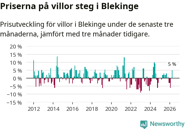 Graf: Prisutveckling för villor i Blekinge län