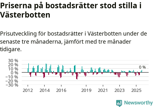 Graf: Prisutveckling för bostadsrätter i Västerbottens län