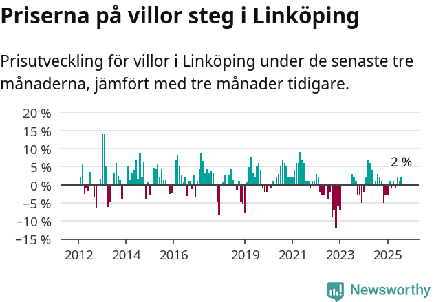 Graf: Prisutveckling för villor i Linköpings kommun