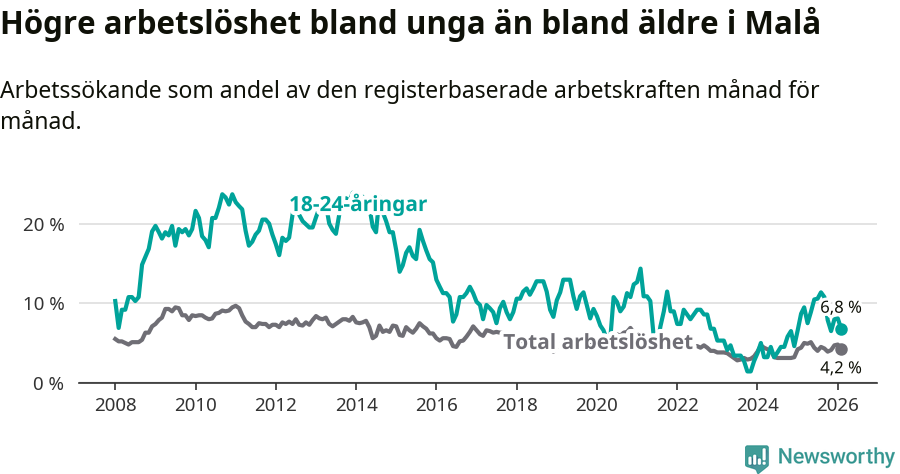 Graf: Skillnad i arbetslöshet mellan unga och hela befolkningen i Malå kommun
