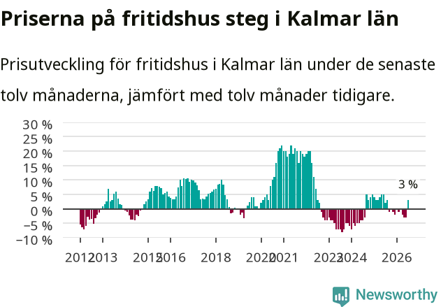 Graf: Prisutveckling för fritidshus i Kalmar län