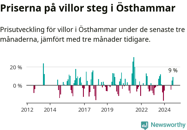 Graf: Prisutveckling för villor i Östhammars kommun