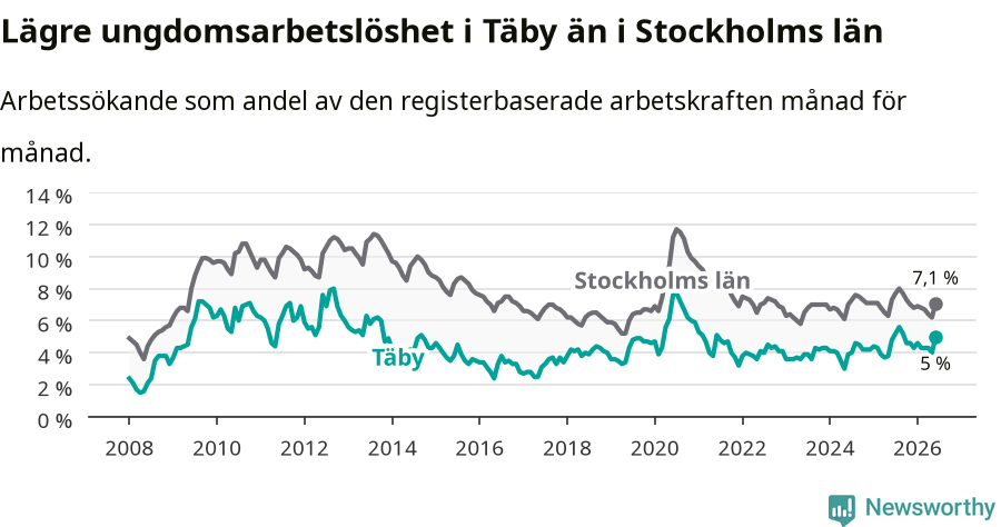 Graf: Arbetslöshet bland unga i Täby kommun och Stockholms län