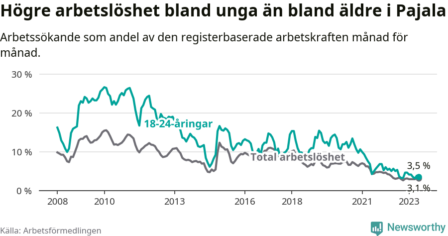 Graf: Skillnad i arbetslöshet mellan unga och hela befolkningen i Pajala kommun