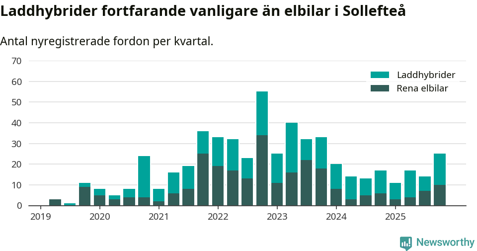 Graf: Antal nya laddhybrider och elbilar över tid