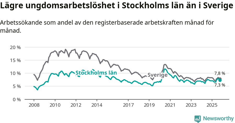 Graf: Arbetslöshet bland unga i Stockholms län och Sverige