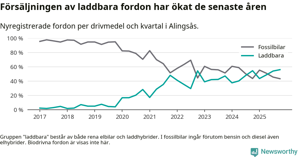 Graf: Andel laddbara bilar av alla nyregistreringar över tid