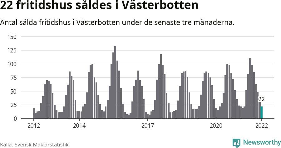 Graf: Antal sålda fritidshus i Västerbottens län