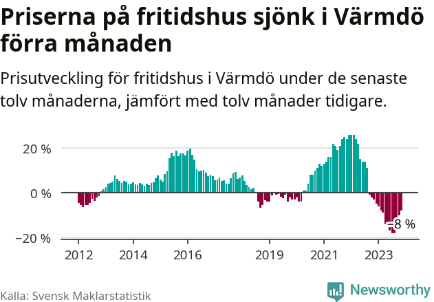 Graf: Prisutveckling för fritidshus i Värmdö kommun