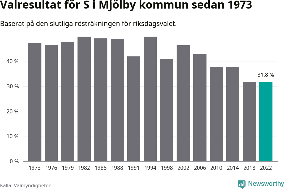 Socialdemokraternas resultat över tid