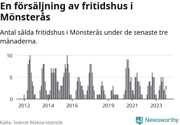 Graf: Antal sålda fritidshus i Mönsterås kommun