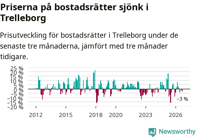 Graf: Prisutveckling för bostadsrätter i Trelleborgs kommun