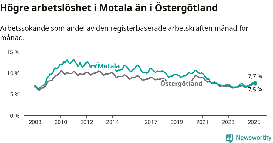 Graf: Arbetslöshet i Motala kommun och Östergötlands län