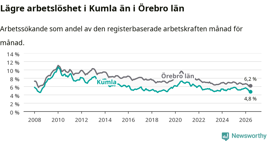 Graf: Arbetslöshet i Kumla kommun och Örebro län