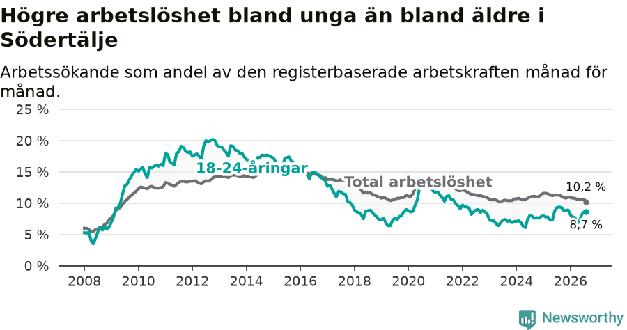 Graf: Skillnad i arbetslöshet mellan unga och hela befolkningen i Södertälje kommun