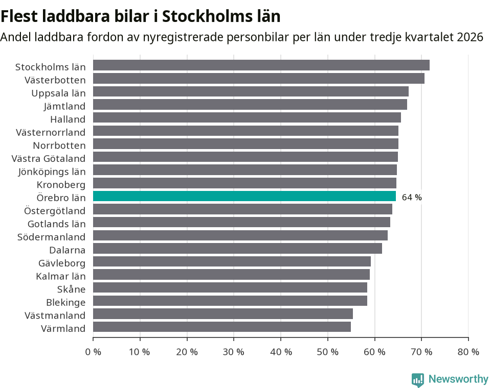 Graf: Antal nyregistrerade laddbara bilar per län