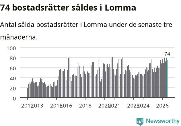 Graf: Antal sålda bostadsrätter i Lomma kommun