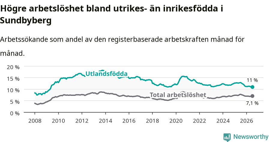 Graf: Skillnad i arbetslöshet mellan utrikesfödda och hela befolkningen i Sundbybergs kommun