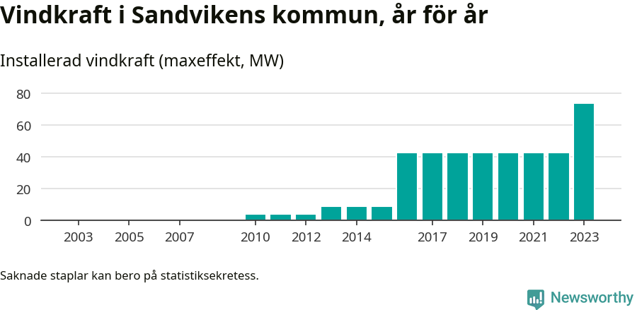stapeldiagram som visar den totala installerade effekten från år till år.